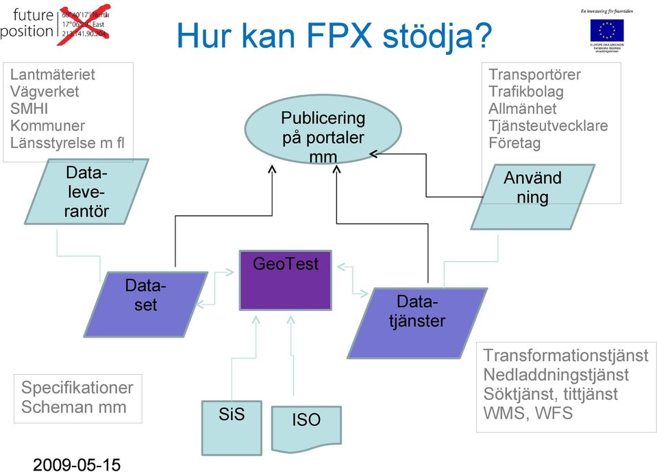 Publicering på portaler mm Transportörer Trafikbolag Allmänhet Tjänsteutvecklare