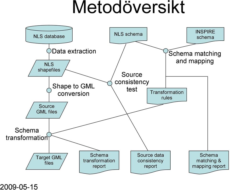 Transformation rules Schema matching and mapping Schema transformation Target GML