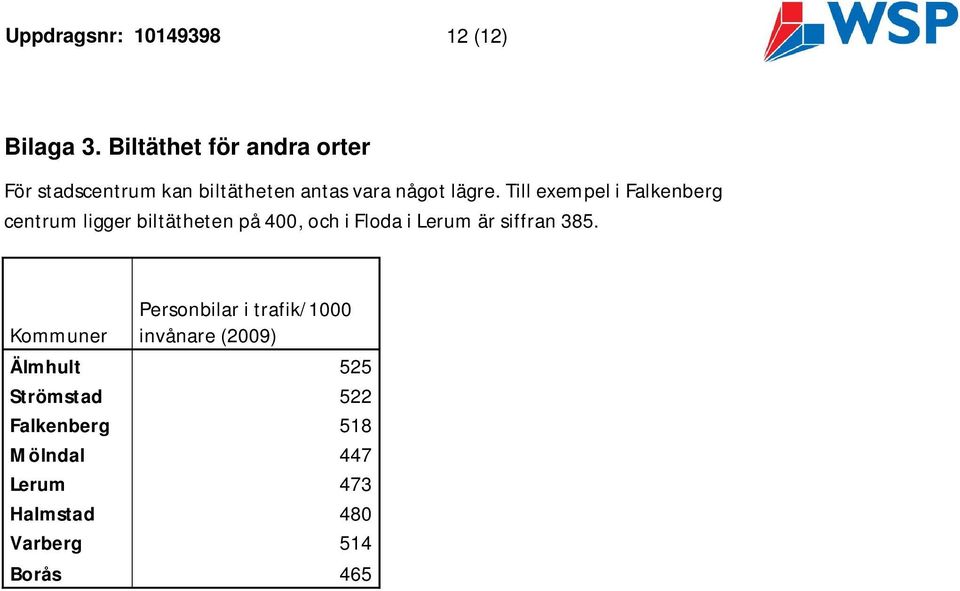 Till exempel i Falkenberg centrum ligger biltätheten på 400, och i Floda i Lerum är siffran