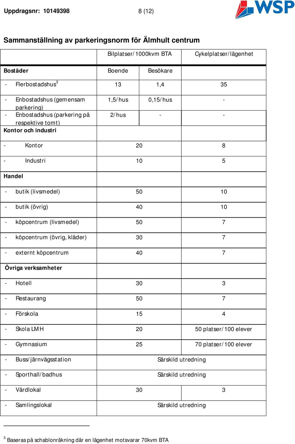 10 - köpcentrum (livsmedel) 50 7 - köpcentrum (övrig, kläder) 30 7 - externt köpcentrum 40 7 Övriga verksamheter - Hotell 30 3 - Restaurang 50 7 - Förskola 15 4 - Skola LMH 20 50 platser/100 elever -