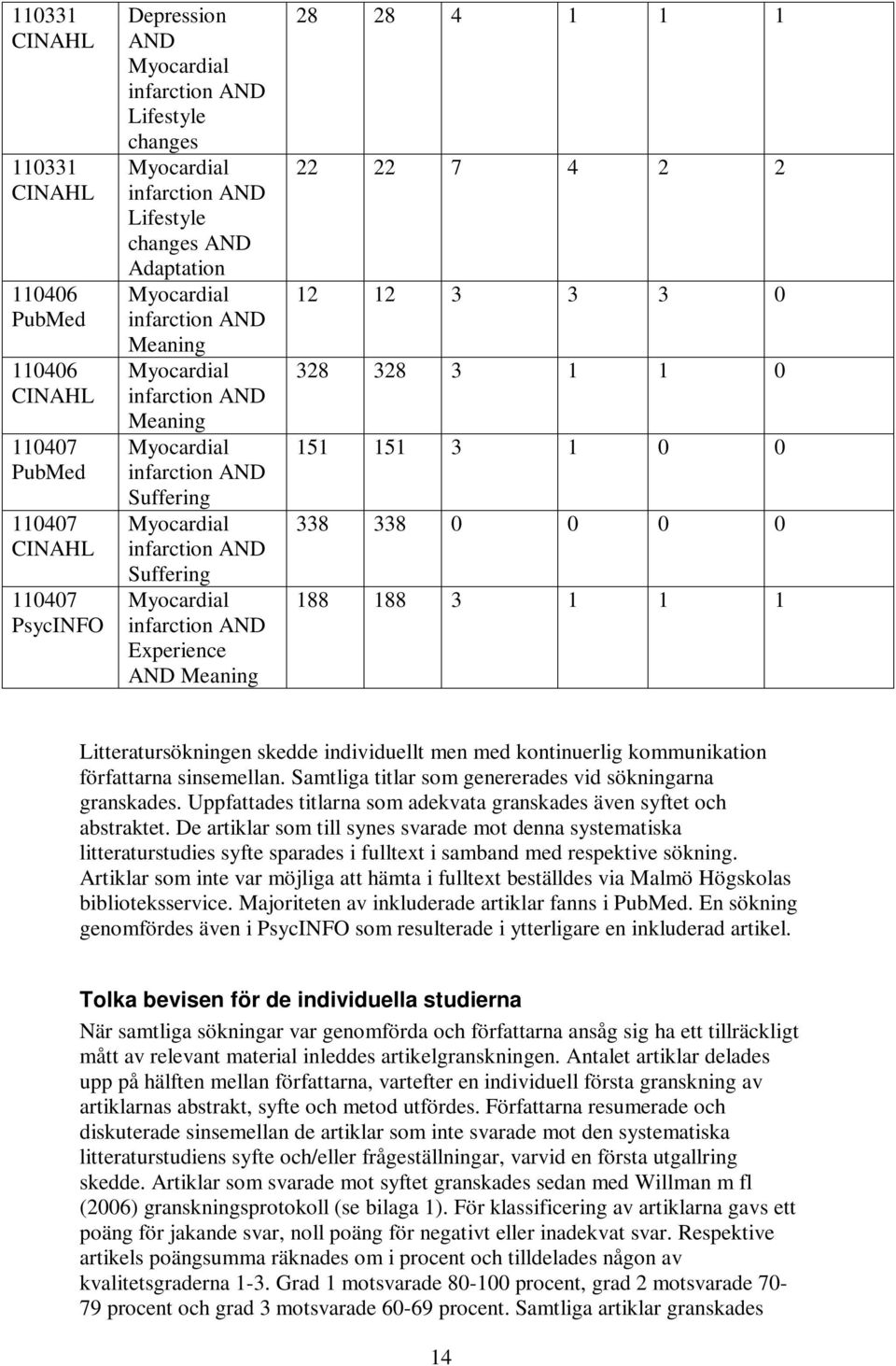 AND Meaning 28 28 4 1 1 1 22 22 7 4 2 2 12 12 3 3 3 0 328 328 3 1 1 0 151 151 3 1 0 0 338 338 0 0 0 0 188 188 3 1 1 1 Litteratursökningen skedde individuellt men med kontinuerlig kommunikation