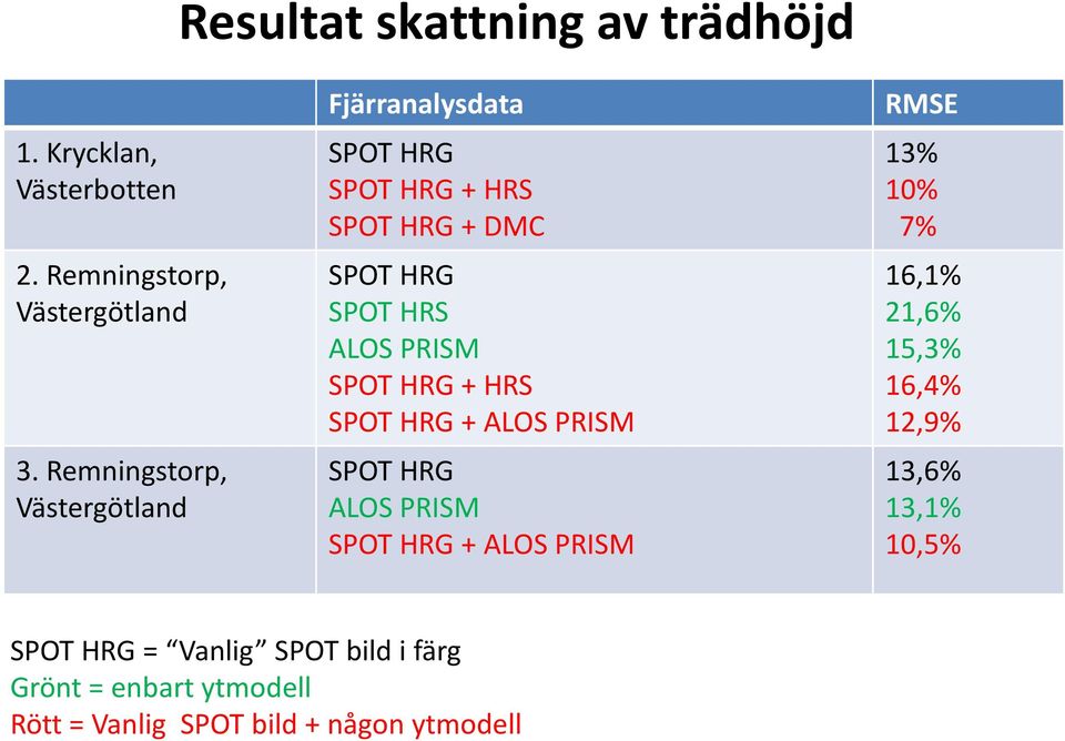 SPOT HRG + HRS SPOT HRG + ALOS PRISM SPOT HRG ALOS PRISM SPOT HRG + ALOS PRISM RMSE 13% 10% 7% 16,1% 21,6%