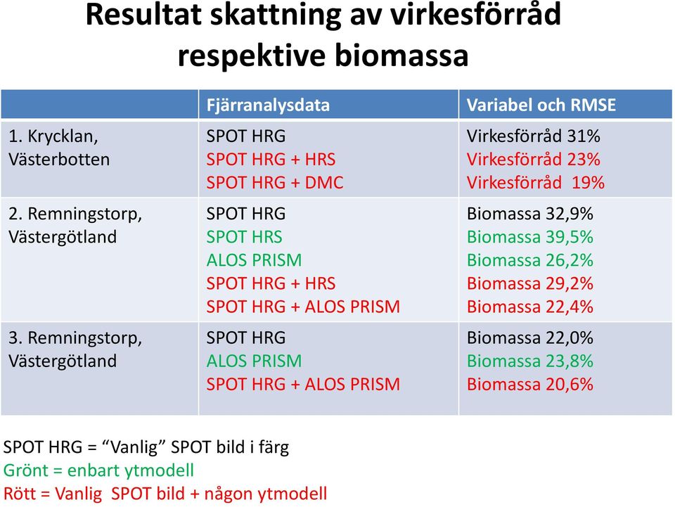 SPOT HRG ALOS PRISM SPOT HRG + ALOS PRISM Variabel och RMSE Virkesförråd 31% Virkesförråd 23% Virkesförråd 19% Biomassa 32,9% Biomassa 39,5%