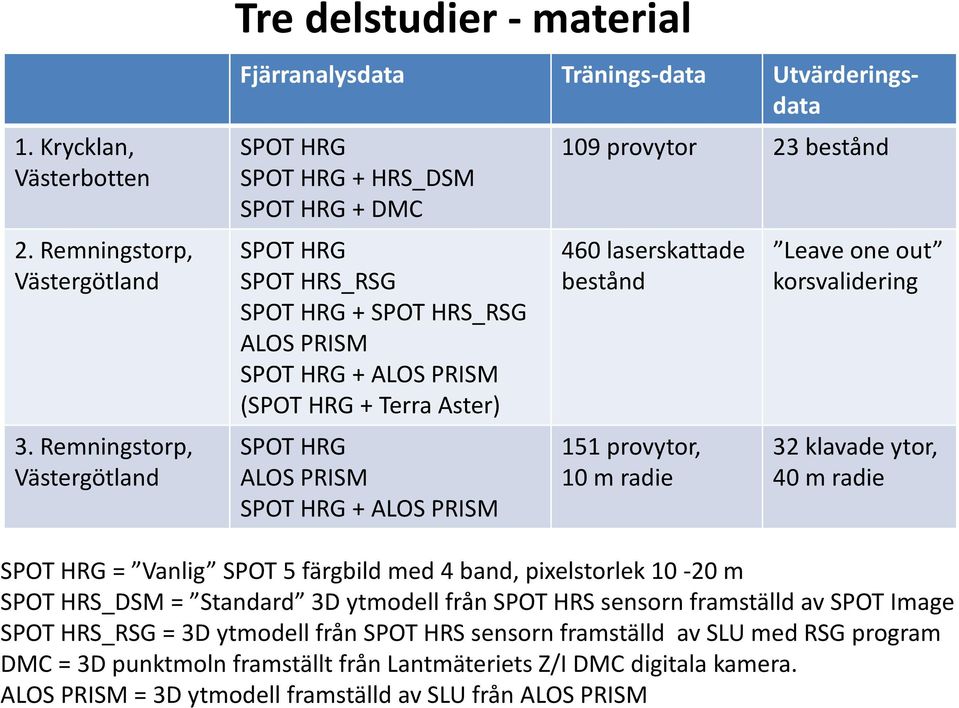 PRISM SPOT HRG + ALOS PRISM (SPOT HRG + Terra Aster) SPOT HRG ALOS PRISM SPOT HRG + ALOS PRISM 109 provytor 23 bestånd 460 laserskattade bestånd 151 provytor, 10 m radie Leave one out korsvalidering