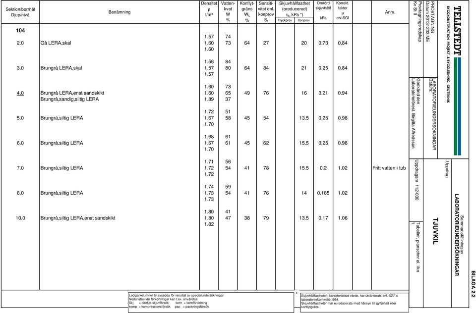 Brungrå LERA,enst sandskikt 1.6 65 49 76 16.21.94 Brungrå,sandig,siltig LERA 1.89 37 1.72 51 5. Brungrå,siltig LERA 1.67 58 45 54 13.5.25.98 1.7 1.68 61 6. Brungrå,siltig LERA 1.67 61 45 62 15.5.25.98 1.7 Gdkänd den Labratrieförest.