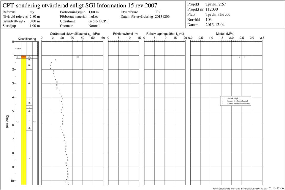 utvärdering TB 213126 Prjekt Prjekt nr Plats Brrhål Datum Tjuvkil 2:67 1123 Tjuvkils huvud 13 213-12-4 Klassificering Odränerad skjuvhållfasthet τ fu (kpa) 1 2 3 4 5 6