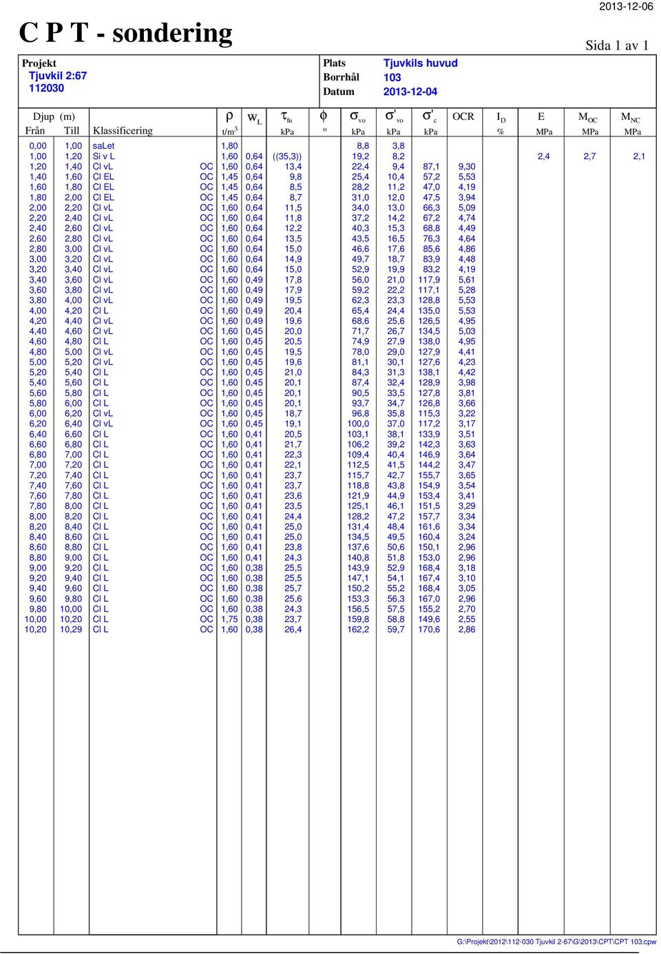 9,6 9,8 1, 1,2 1,29 Klassificering salet Si v L Cl vl Cl EL Cl EL Cl EL Cl vl Cl vl Cl vl Cl vl Cl vl Cl vl Cl vl Cl vl Cl vl Cl vl Cl vl Cl vl Cl vl Cl vl Cl vl Cl vl ρ t/m 3 1,8 1,45 1,45 1,45 1,75