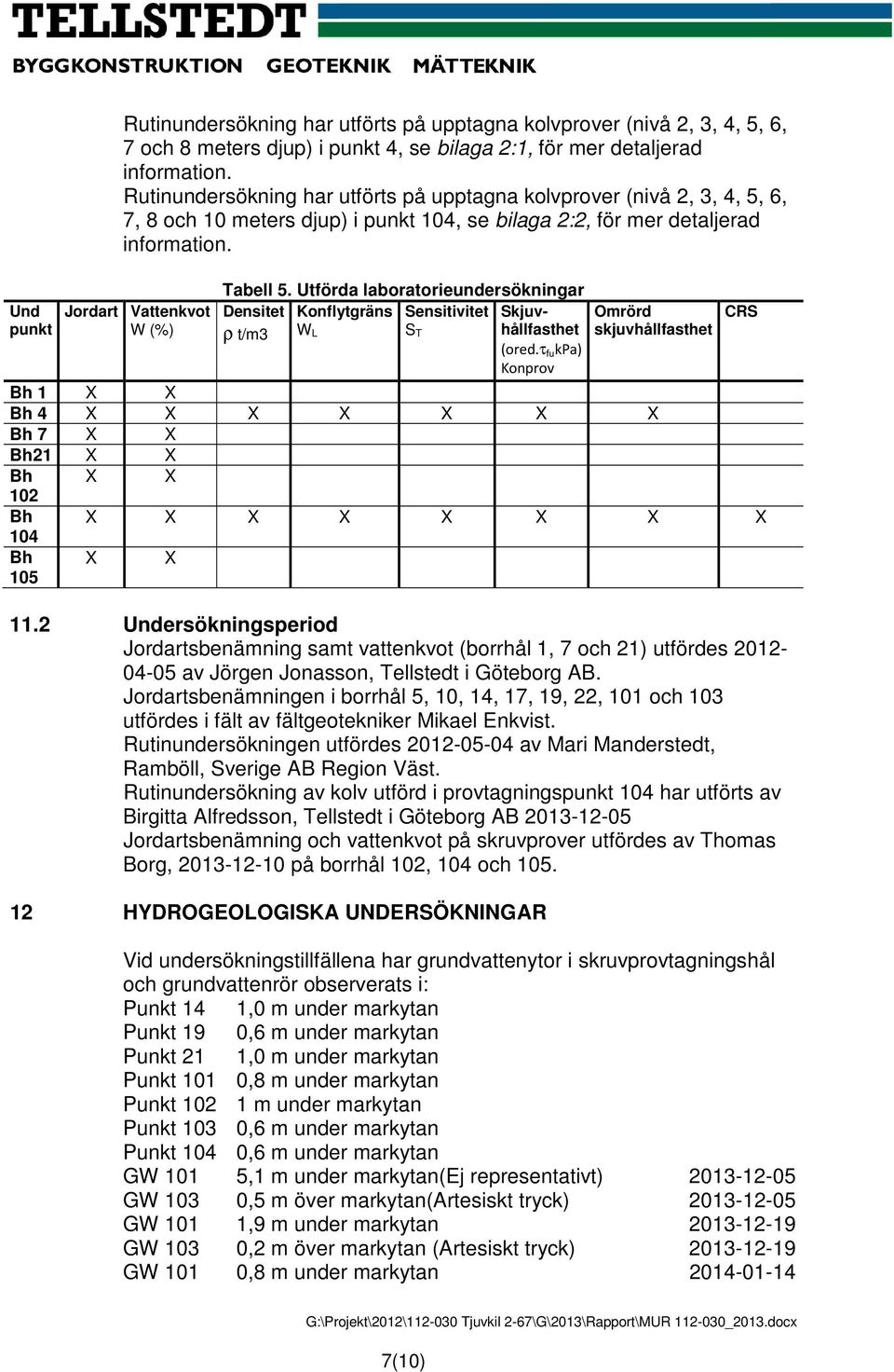 Utförda labratrieundersökningar Densitet Knflytgräns Sensitivitet Skjuvhållfasthet ρ t/m3 W L S T (red.