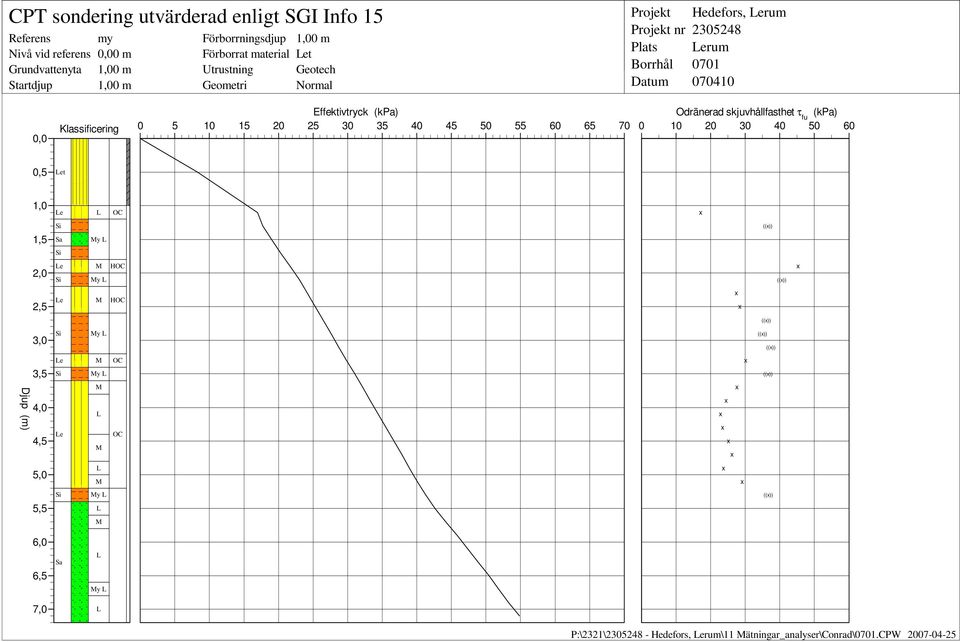 (kpa) 0 5 15 20 25 40 45 50 55 60 65 70 Odränerad skjuvhållfasthet τ fu (kpa) 0 20 40 50 60 0,5 et 1,0 e 1,5 Sa y (()) 2,0 e H y (()) 2,5 e H (())