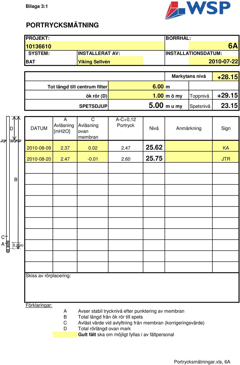 15 D DATUM A C A-C+0,12 Avläsning Avläsning Portryck [mh2o] ovan membran Nivå Anmärkning Sign 2010-08-09 2.37 0.02 2.47 25.62 KA 2010-08-20 2.47-0.01 2.60 25.