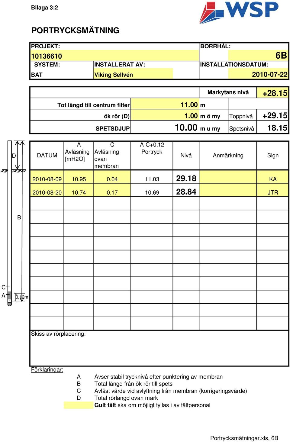 15 D DATUM A C A-C+0,12 Avläsning Avläsning Portryck [mh2o] ovan membran Nivå Anmärkning Sign 2010-08-09 10.95 0.04 11.03 29.18 KA 2010-08-20 10.74 0.17 10.69 28.