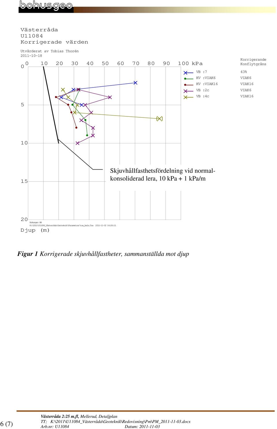 Skjuvhållfasthetsfördelning vid normalkonsoliderad lera, 10 kpa + 1 kpa/m 20 Bohusgeo AB