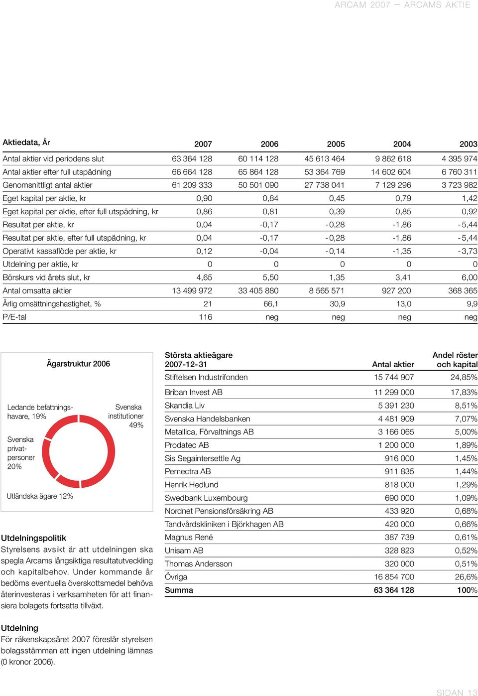aktie, efter full utspädning, kr 0,86 0,81 0,39 0,85 0,92 Resultat per aktie, kr 0,04-0,17-0,28-1,86-5,44 Resultat per aktie, efter full utspädning, kr 0,04-0,17-0,28-1,86-5,44 Operativt kassaflöde