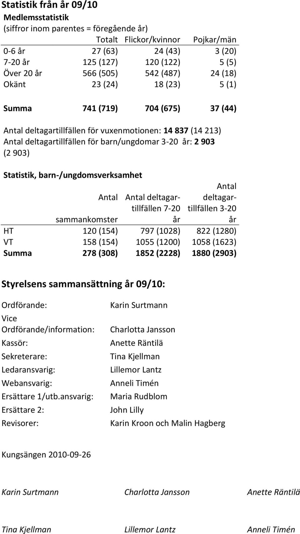 (2 903) Statistik, barn-/ungdomsverksamhet Antal Antal Antal deltagartillfällen 7-20 deltagartillfällen 3-20 sammankomster år år HT 120 (154) 797 (1028) 822 (1280) VT 158 (154) 1055 (1200) 1058