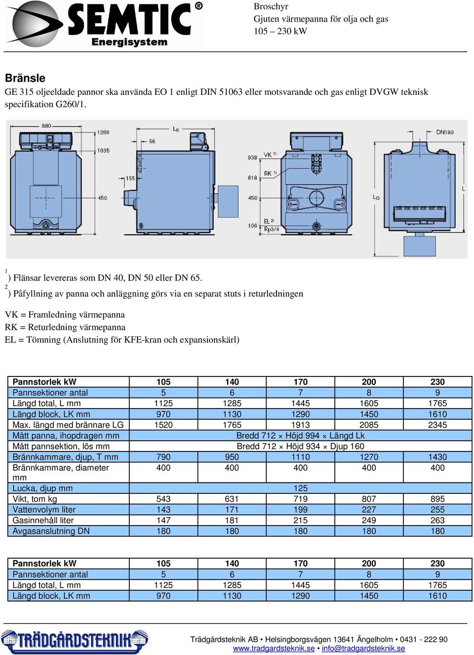 Pannstorlek kw 105 140 170 200 230 Pannsektioner antal 5 6 7 8 9 Längd total, L mm 1125 1285 1445 1605 1765 Längd block, LK mm 970 1130 1290 1450 1610 Max.