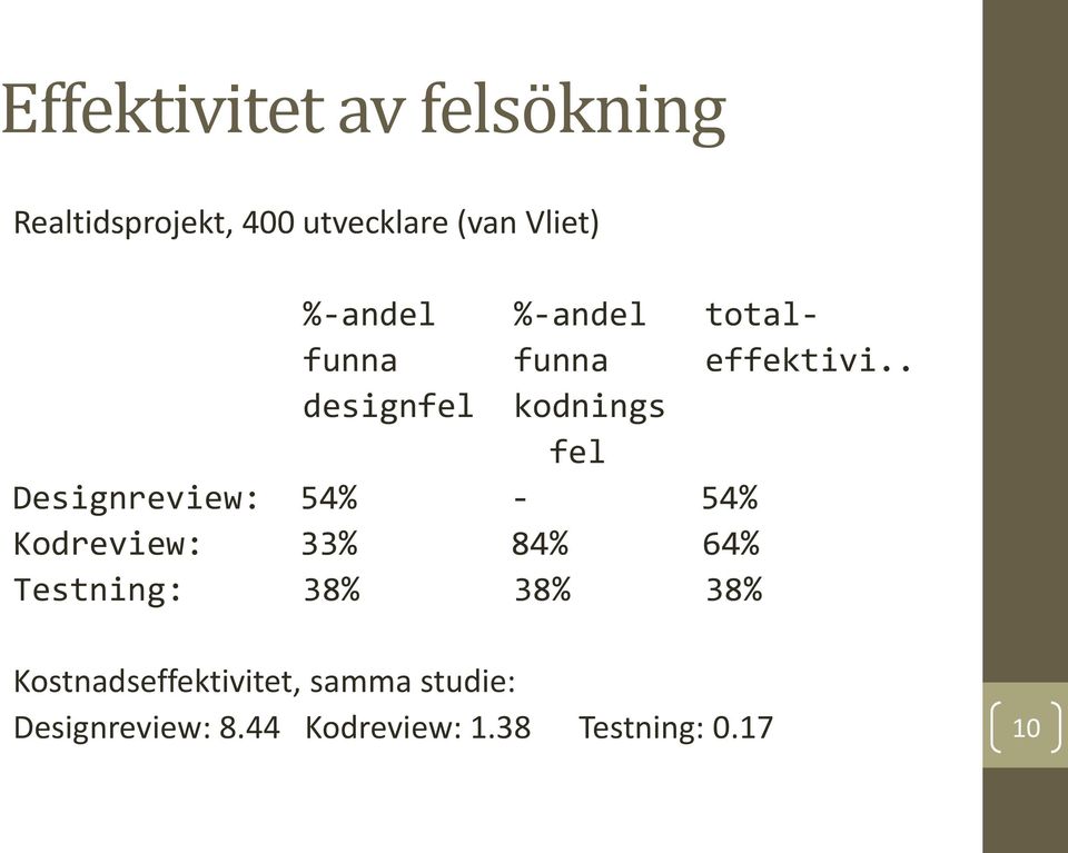 . designfel kodnings fel Designreview: 54% - 54% Kodreview: 33% 84% 64%