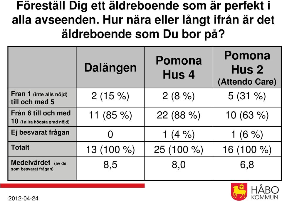 Från 1 (inte alls nöjd) till och med 5 Från 6 till och med 10 (I allra högsta grad nöjd) Dalängen Hus 4 Hus