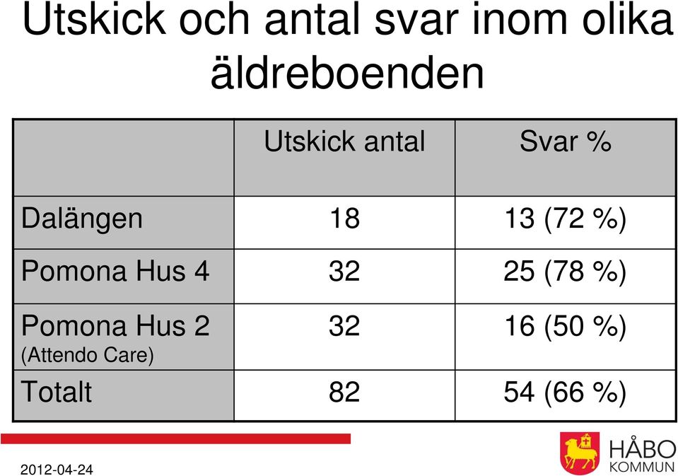 Dalängen 18 13 (72 %) Hus 4 32 25 (78 %)