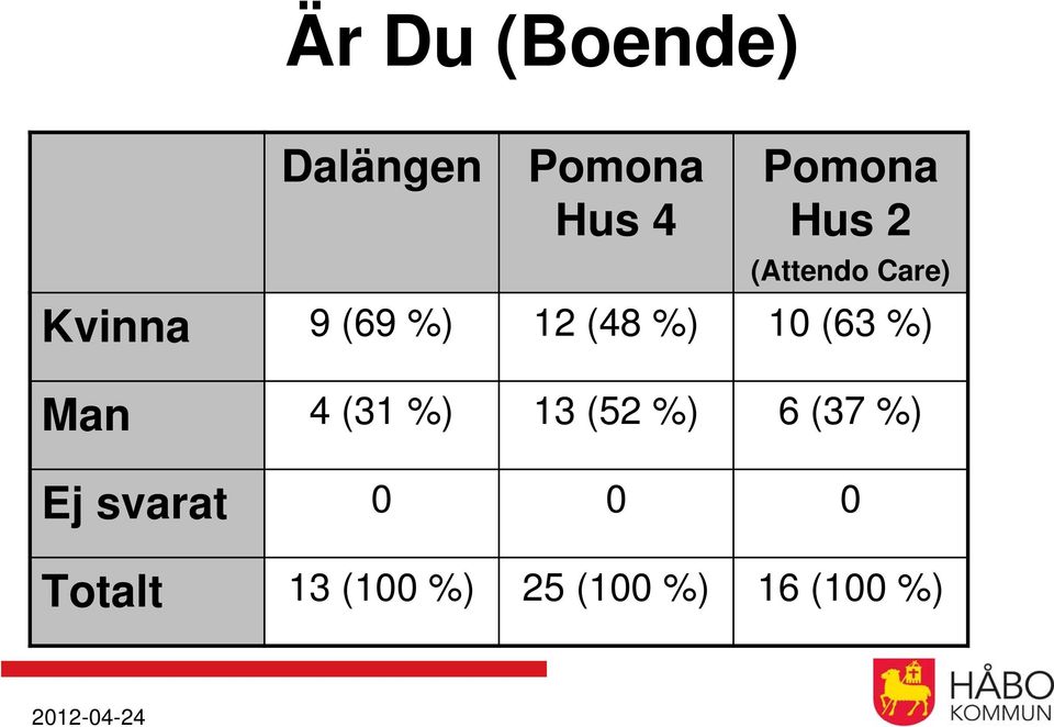 (63 %) Man 4 (31 %) 13 (52 %) 6 (37 %) Ej