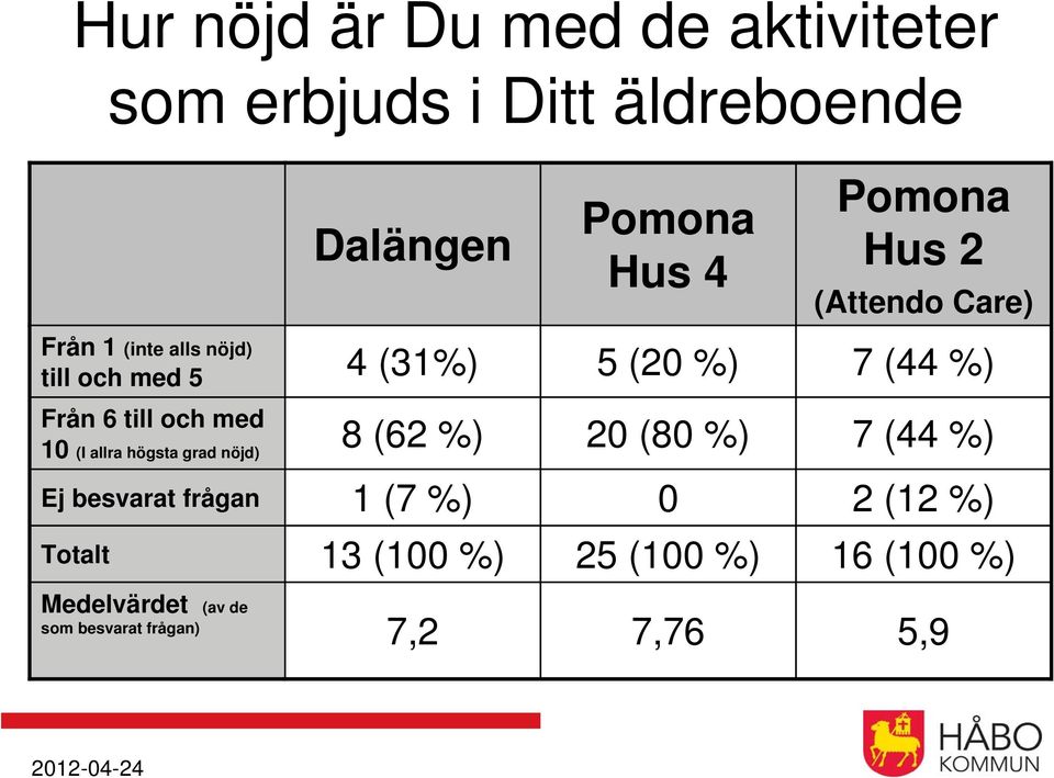 och med 10 (I allra högsta grad nöjd) 8 (62 %) 20 (80 %) 7 (44 %) Ej besvarat frågan 1 (7 %)