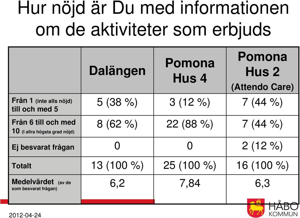 Care) 5 (38 %) 3 (12 %) 7 (44 %) 8 (62 %) 22 (88 %) 7 (44 %) Ej besvarat frågan 0 0 2 (12