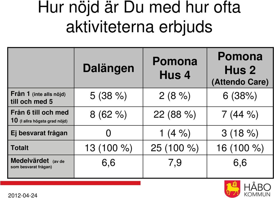 (38 %) 2 (8 %) 6 (38%) 8 (62 %) 22 (88 %) 7 (44 %) Ej besvarat frågan 0 1 (4 %) 3 (18 %)