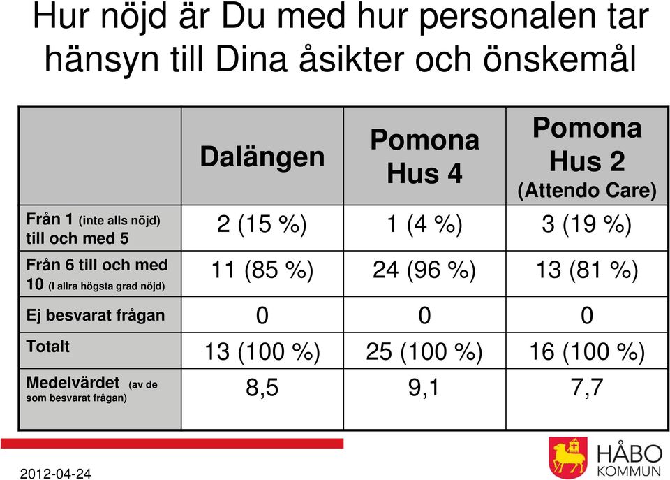 (Attendo Care) 2 (15 %) 1 (4 %) 3 (19 %) 11 (85 %) 24 (96 %) 13 (81 %) Ej besvarat frågan 0 0