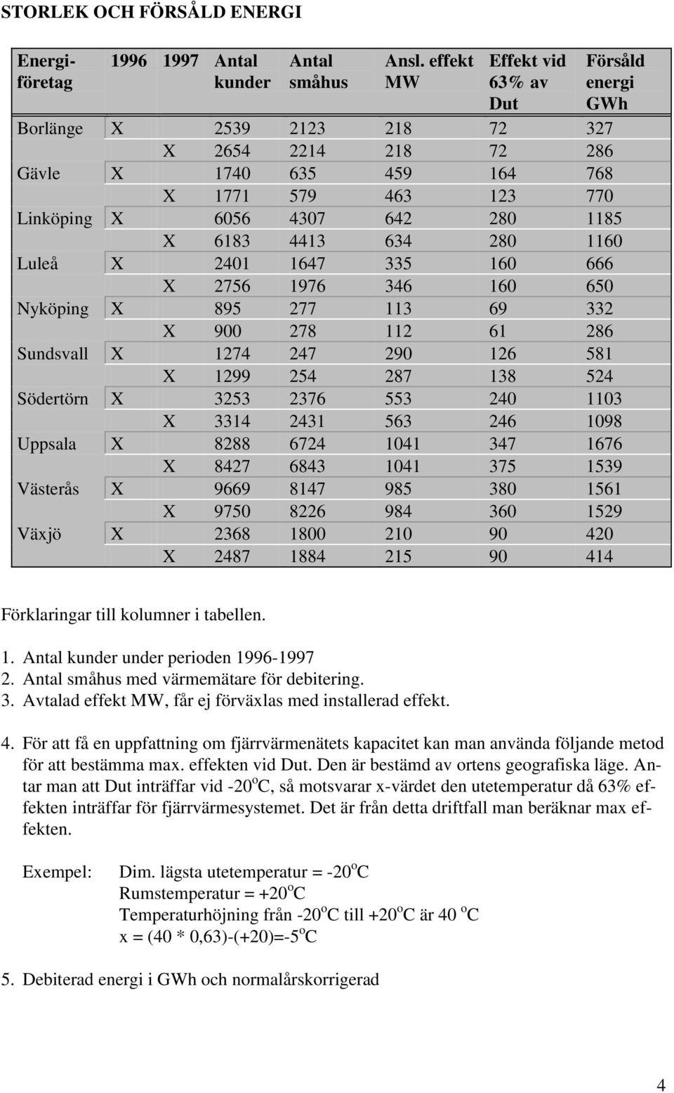 4413 634 280 1160 Luleå X 2401 1647 335 160 666 X 2756 1976 346 160 650 Nyköping X 895 277 113 69 332 X 900 278 112 61 286 Sundsvall X 1274 247 290 126 581 X 1299 254 287 138 524 Södertörn X 3253