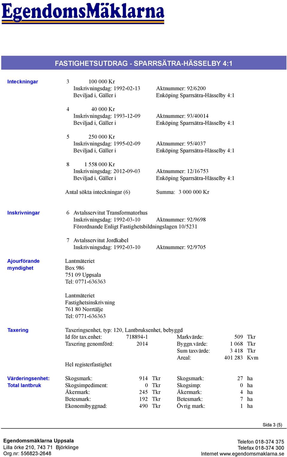 8 1 558 000 Kr Inskrivningsdag: 2012-09-03 Beviljad i, Gäller i Aktnummer: 12/16753 Enköping Sparrsätra-Hässelby 4:1 Antal sökta inteckningar (6) Summa: 3 000 000 Kr Inskrivningar 6 Avtalsservitut