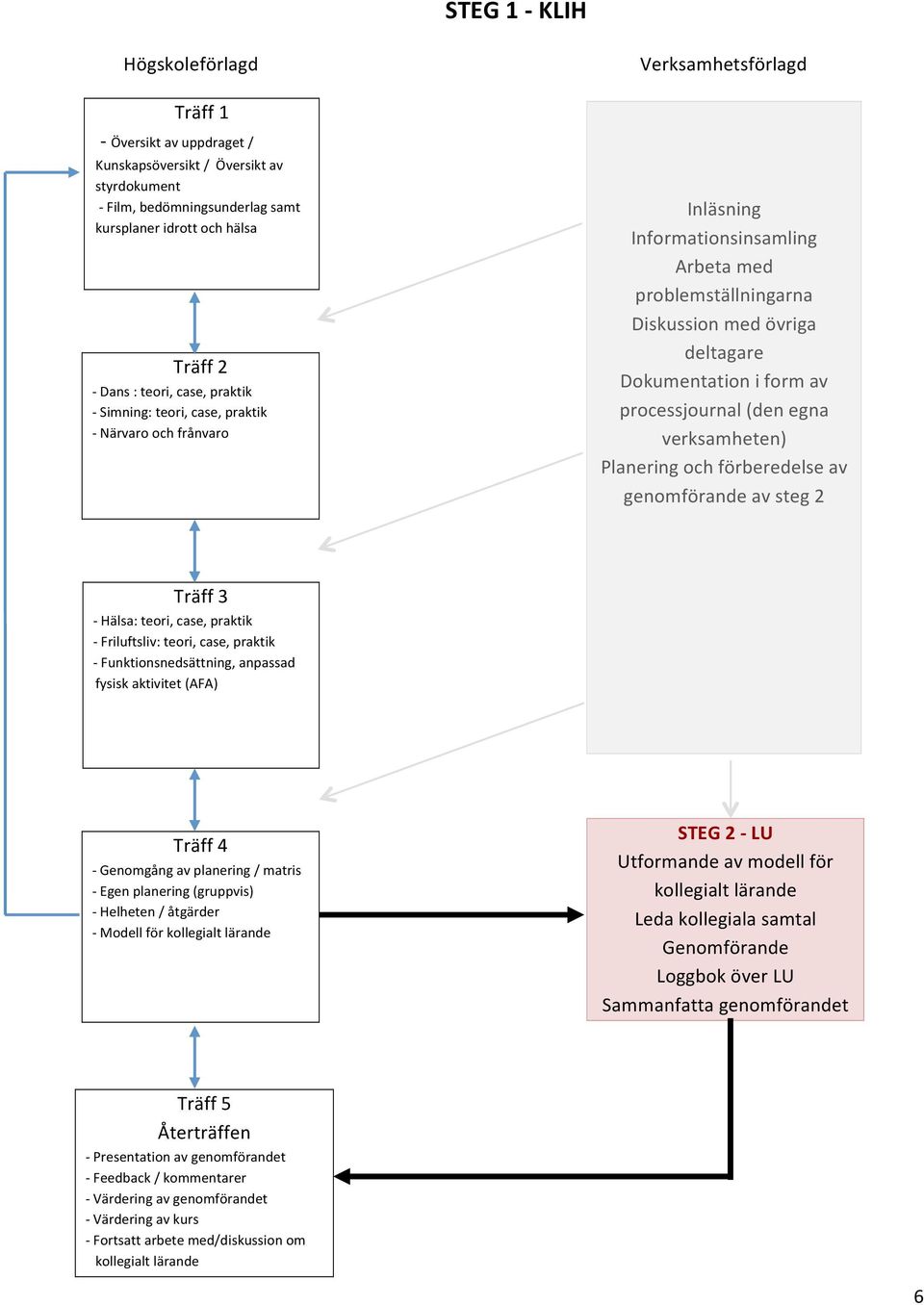 av processjournal (den egna verksamheten) Planering och förberedelse av genomförande av steg 2 Träff 3 - Hälsa: teori, case, praktik - Friluftsliv: teori, case, praktik - Funktionsnedsättning,