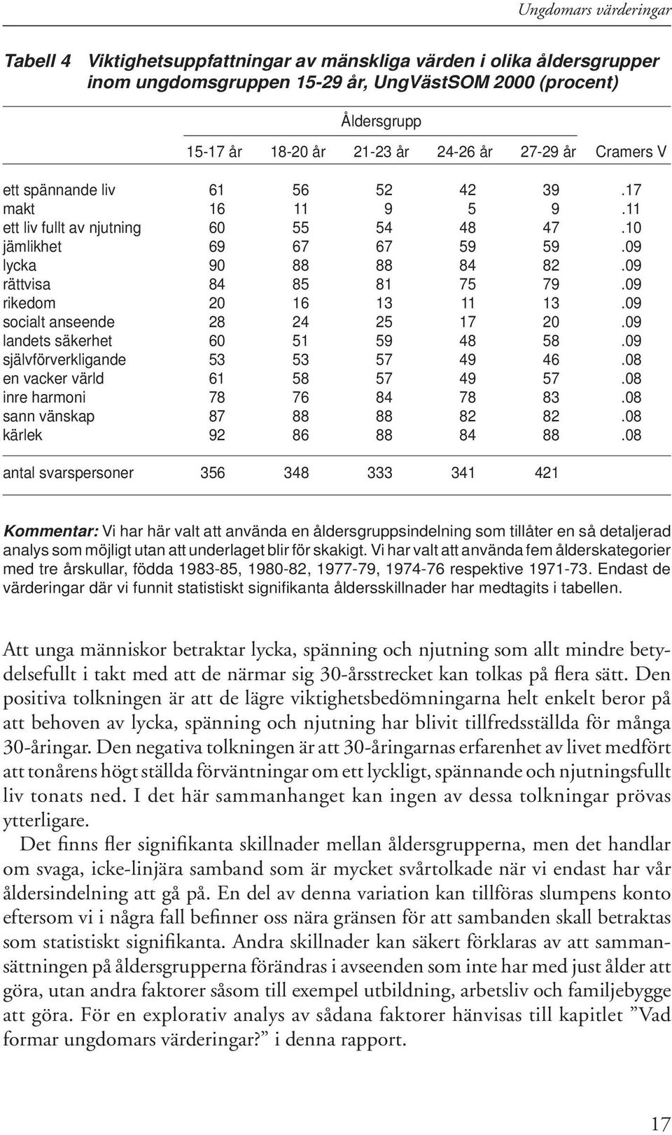 09 rikedom 20 16 13 11 13.09 socialt anseende 28 24 25 17 20.09 landets säkerhet 60 51 59 48 58.09 självförverkligande 53 53 57 49 46.08 en vacker värld 61 58 57 49 57.08 inre harmoni 78 76 84 78 83.