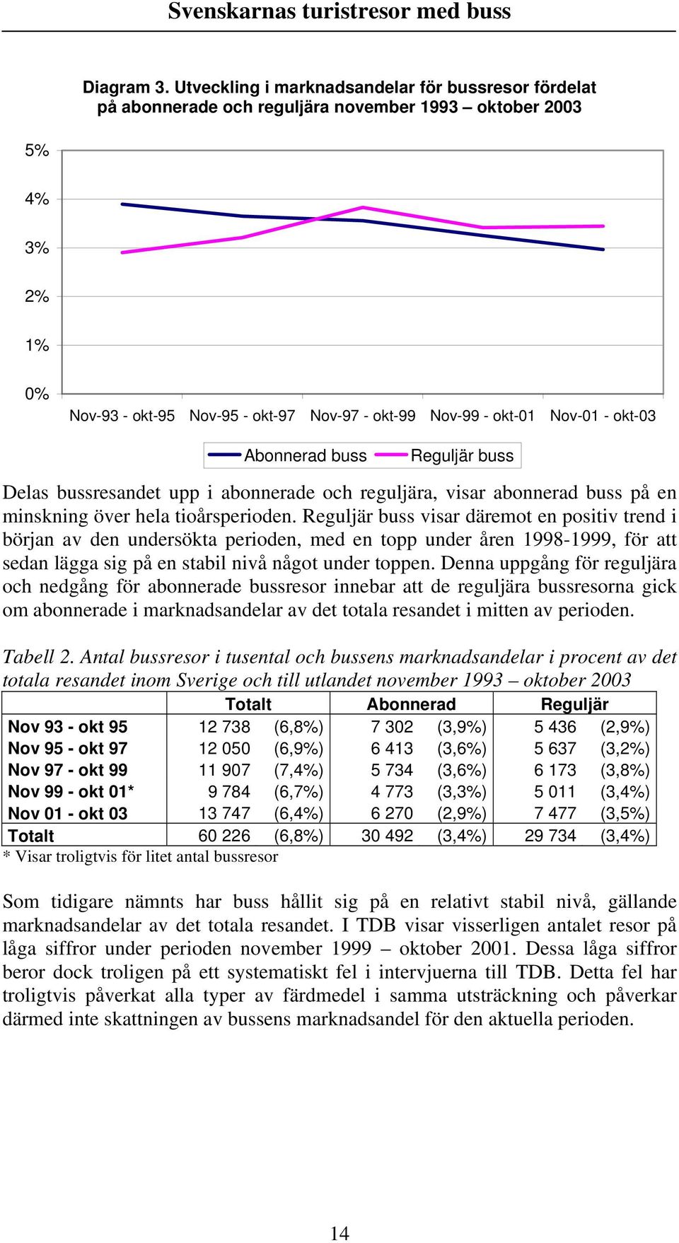 okt-03 Abonnerad buss Reguljär buss Delas bussresandet upp i abonnerade och reguljära, visar abonnerad buss på en minskning över hela tioårsperioden.