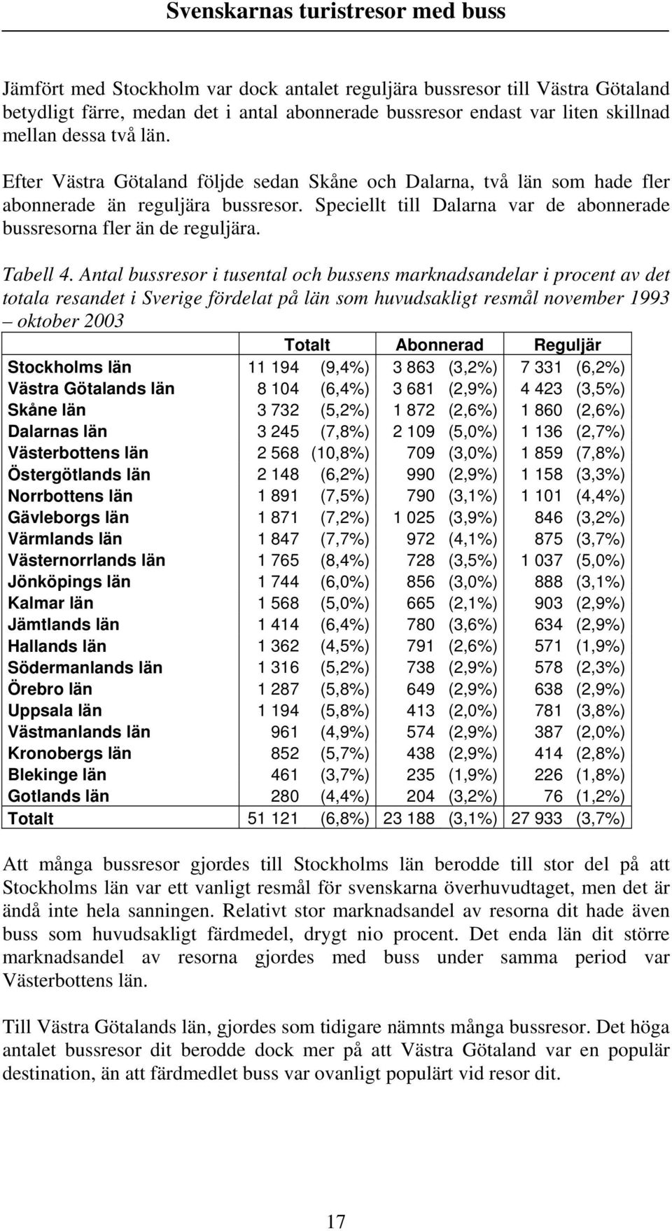 Antal bussresor i tusental och bussens marknadsandelar i procent av det totala resandet i Sverige fördelat på län som huvudsakligt resmål november 1993 oktober 2003 Stockholms län 11 194 (9,4%) 3 863