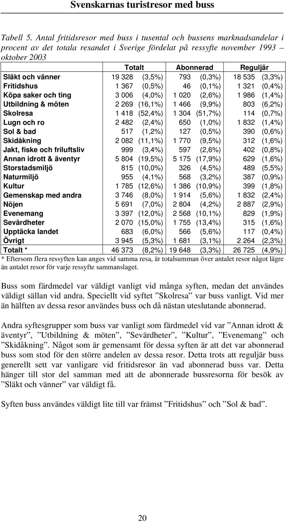 18 535 (3,3%) Fritidshus 1 367 (0,5%) 46 (0,1%) 1 321 (0,4%) Köpa saker och ting 3 006 (4,0%) 1 020 (2,6%) 1 986 (1,4%) Utbildning & möten 2 269 (16,1%) 1 466 (9,9%) 803 (6,2%) Skolresa 1 418 (52,4%)