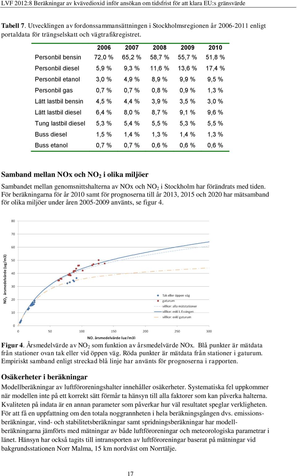 0,8 % 0,9 % 1,3 % Lätt lastbil bensin 4,5 % 4,4 % 3,9 % 3,5 % 3,0 % Lätt lastbil diesel 6,4 % 8,0 % 8,7 % 9,1 % 9,6 % Tung lastbil diesel 5,3 % 5,4 % 5,5 % 5,3 % 5,5 % Buss diesel 1,5 % 1,4 % 1,3 %