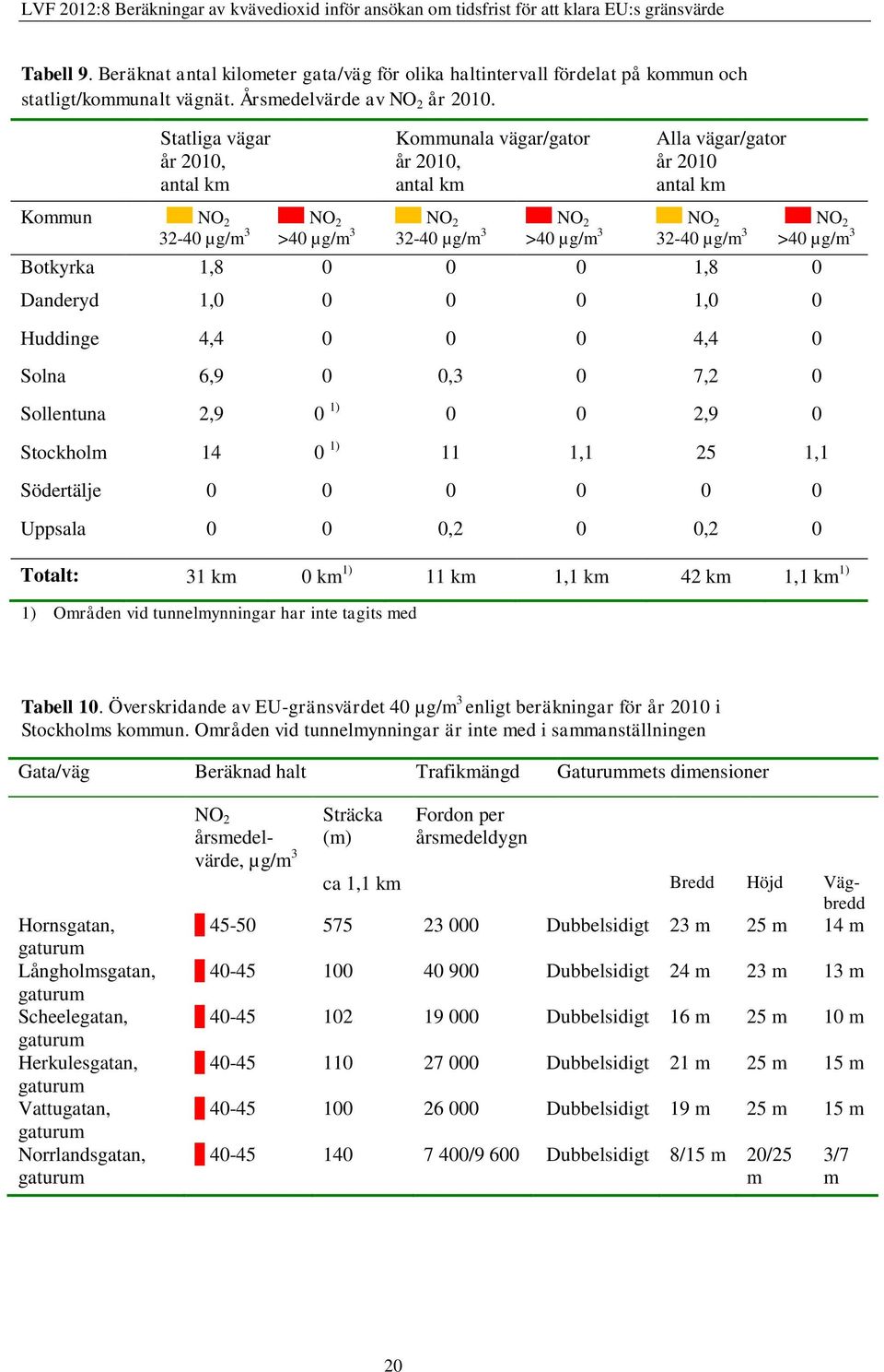 NO 2 >40 µg/m 3 Botkyrka 1,8 0 0 0 1,8 0 Danderyd 1,0 0 0 0 1,0 0 Huddinge 4,4 0 0 0 4,4 0 Solna 6,9 0 0,3 0 7,2 0 Sollentuna 2,9 0 1) 0 0 2,9 0 Stockholm 14 0 1) 11 1,1 25 1,1 Södertälje 0 0 0 0 0 0