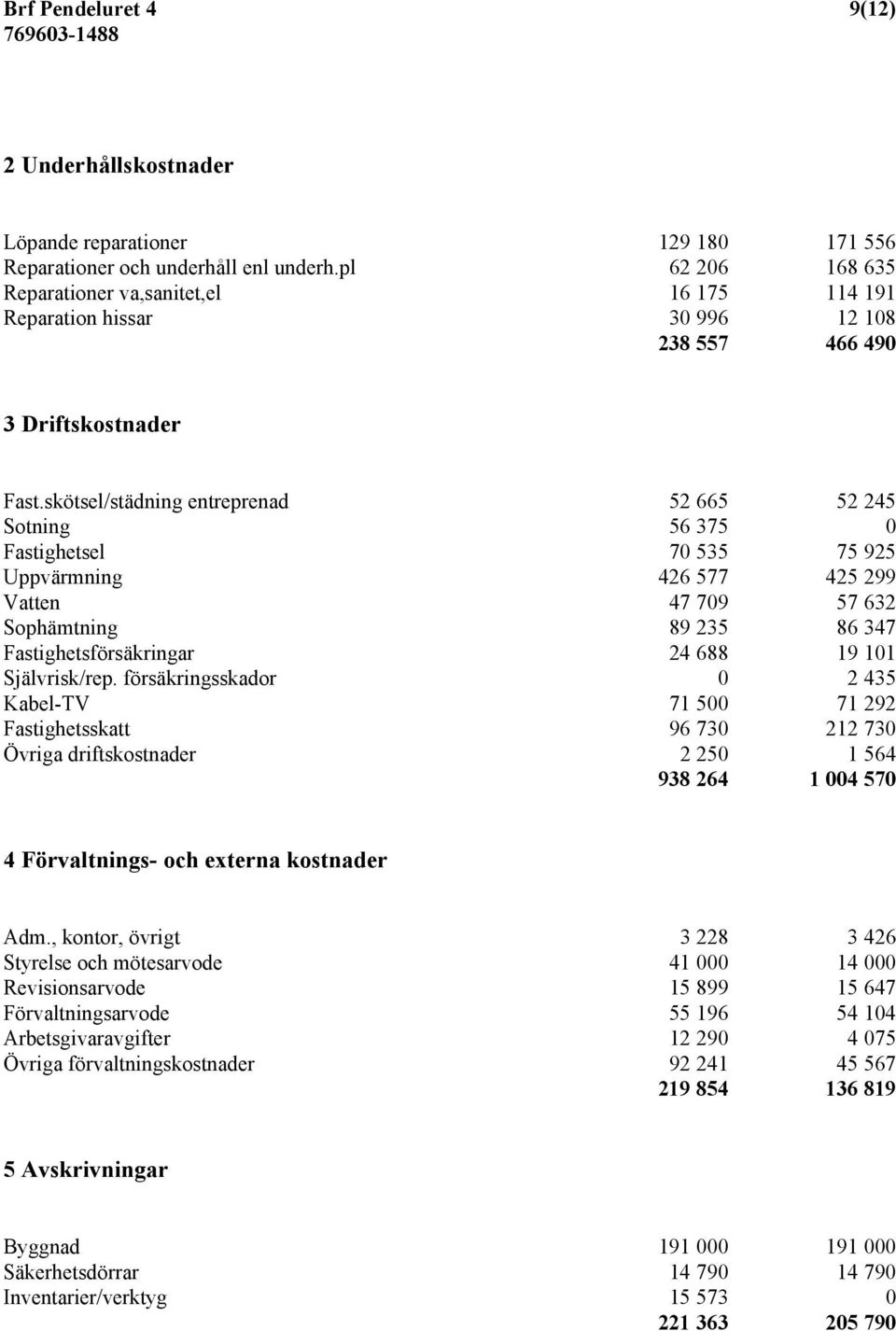 skötsel/städning entreprenad 52 665 52 245 Sotning 56 375 0 Fastighetsel 70 535 75 925 Uppvärmning 426 577 425 299 Vatten 47 709 57 632 Sophämtning 89 235 86 347 Fastighetsförsäkringar 24 688 19 101