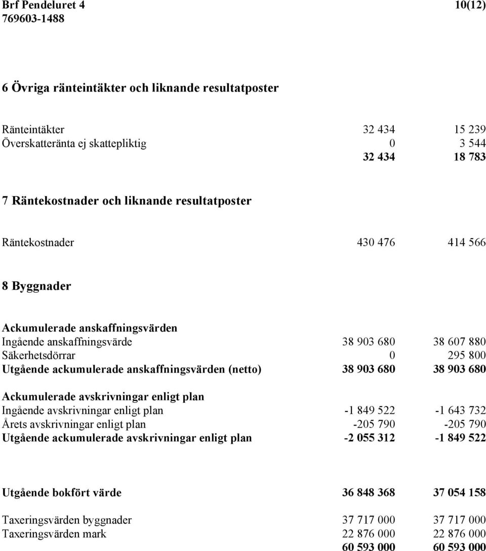 anskaffningsvärden (netto) 38 903 680 38 903 680 Ackumulerade avskrivningar enligt plan Ingående avskrivningar enligt plan -1 849 522-1 643 732 Årets avskrivningar enligt plan -205 790-205 790