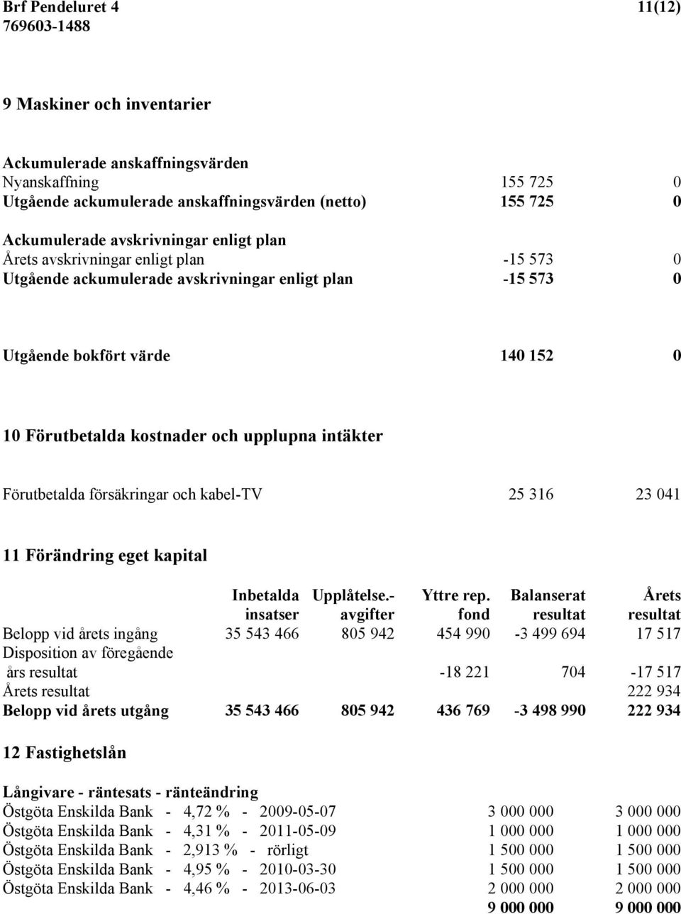 försäkringar och kabel-tv 25 316 23 041 11 Förändring eget kapital Inbetalda Upplåtelse.- Yttre rep.