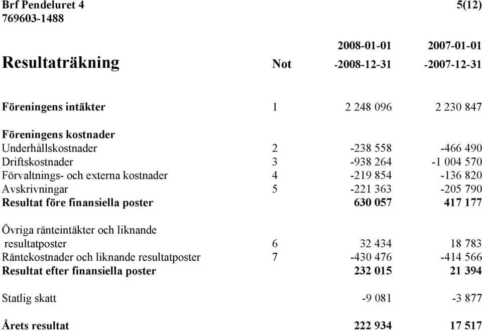 Avskrivningar 5-221 363-205 790 Resultat före finansiella poster 630 057 417 177 Övriga ränteintäkter och liknande resultatposter 6 32 434 18 783