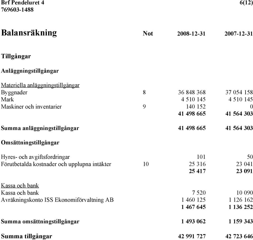 Hyres- och avgiftsfordringar 101 50 Förutbetalda kostnader och upplupna intäkter 10 25 316 23 041 25 417 23 091 Kassa och bank Kassa och bank 7 520 10 090