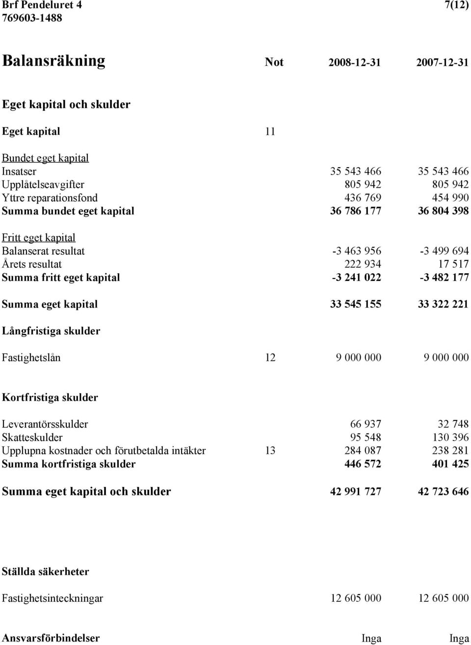 241 022-3 482 177 Summa eget kapital 33 545 155 33 322 221 Långfristiga skulder Fastighetslån 12 9 000 000 9 000 000 Kortfristiga skulder Leverantörsskulder 66 937 32 748 Skatteskulder 95 548 130 396