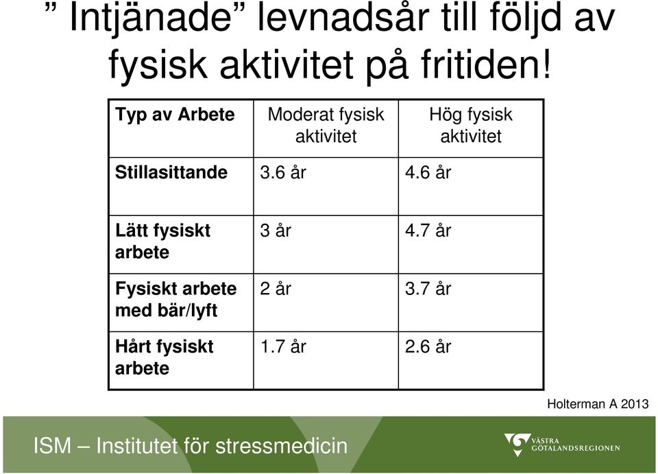 6 år Hög fysisk aktivitet Lätt fysiskt arbete Fysiskt arbete med