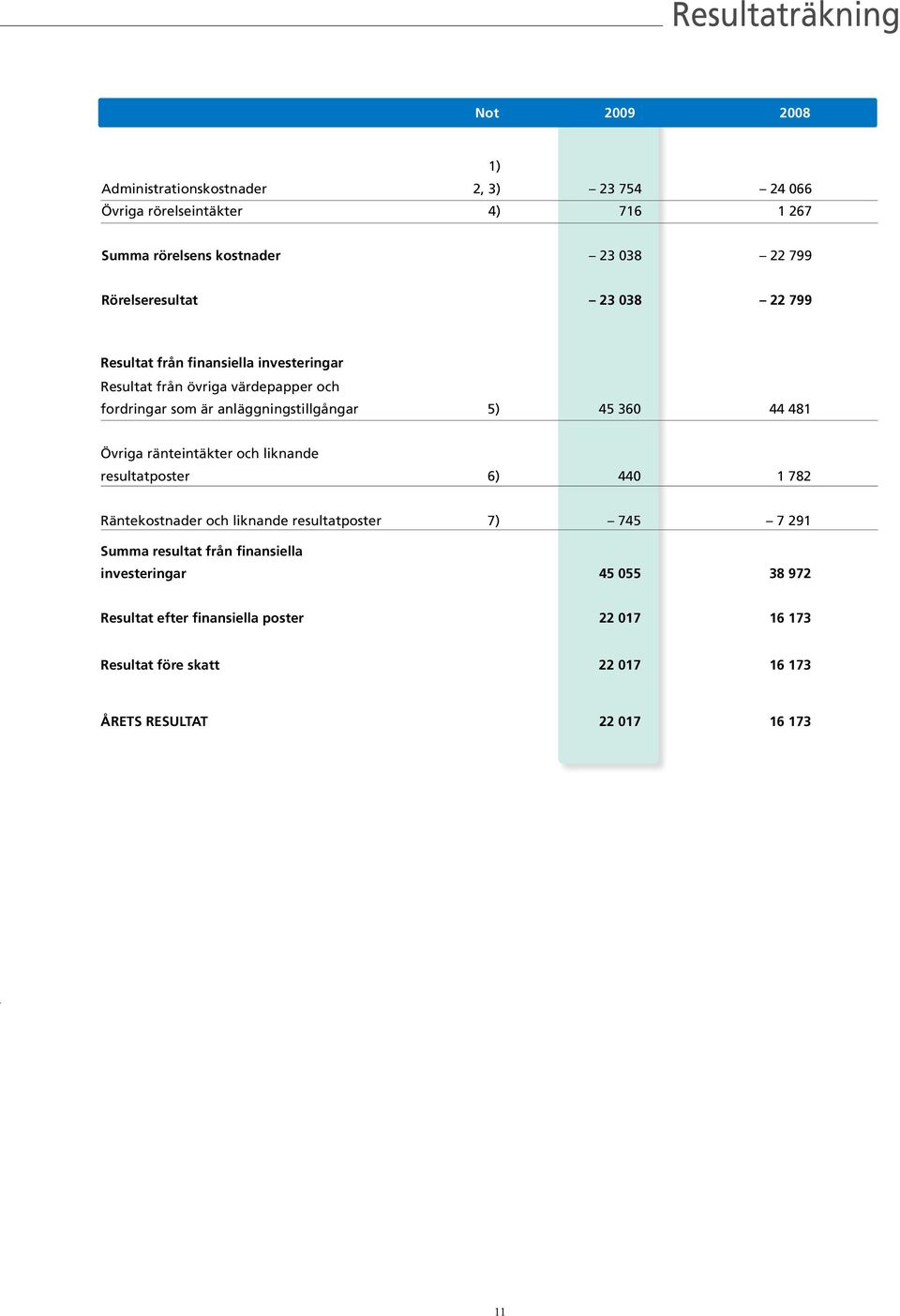 5) 45 360 44 481 Övriga ränteintäkter och liknande resultatposter 6) 440 1 782 Räntekostnader och liknande resultatposter 7) 745 7 291 summa resultat