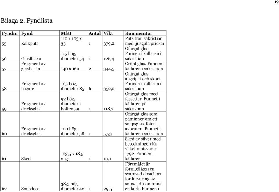62 Snusdosa 105 hög, diameter 85 6 352,2 92 hög, diameter i botten 59 1 118,7 100 hög, diameter 58 1 57,3 123,5 x 18,5 x 1,5 1 10,1 38,5 hög, diameter 42 1 29,5 Grönt glas.