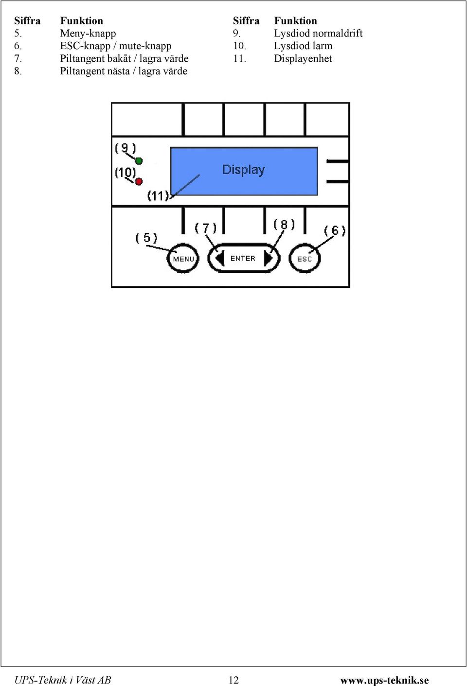 Lysdiod larm 7. Piltangent bakåt / lagra värde 11.
