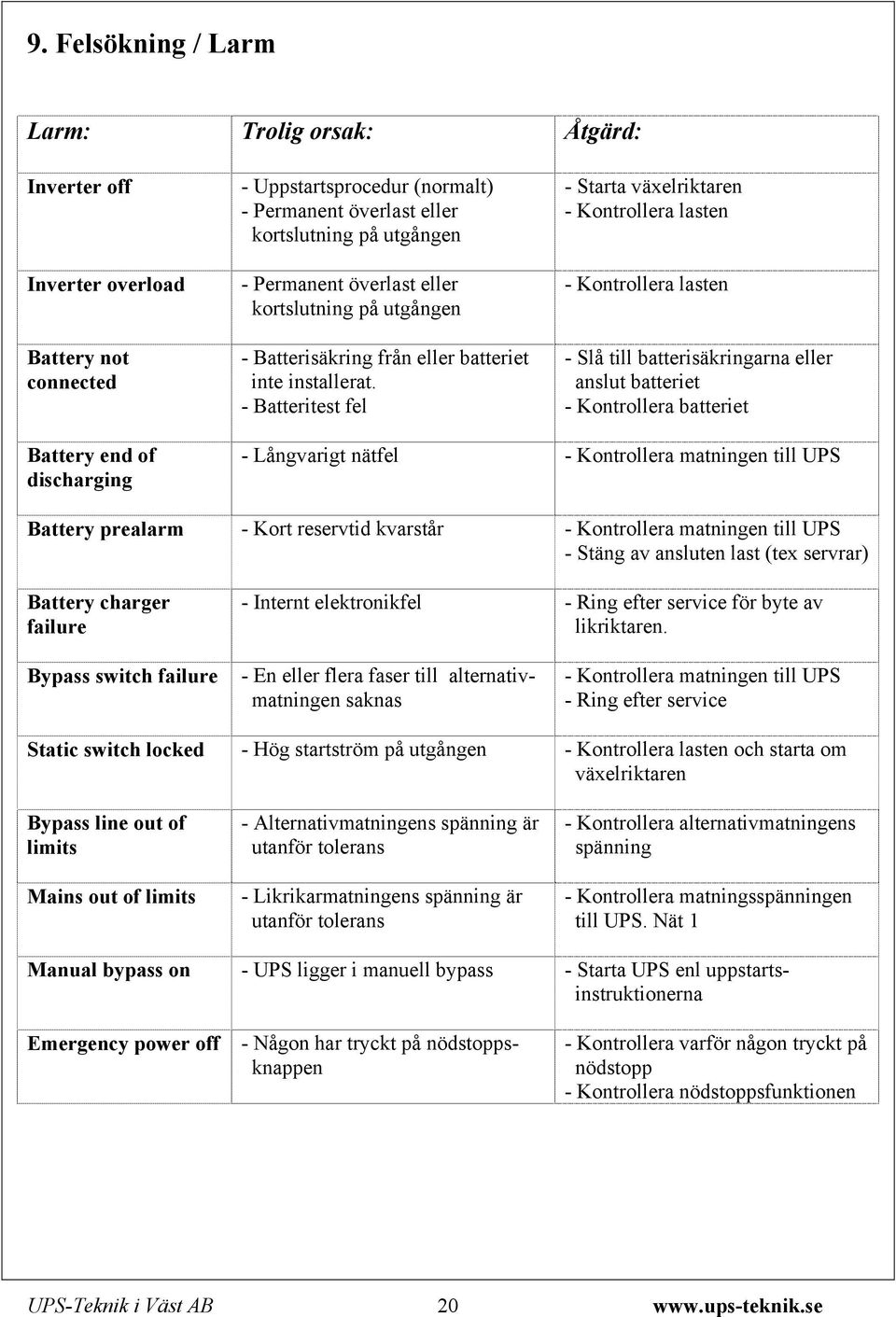 - Batteritest fel - Starta växelriktaren - Kontrollera lasten - Kontrollera lasten - Slå till batterisäkringarna eller anslut batteriet - Kontrollera batteriet Battery end of discharging - Långvarigt