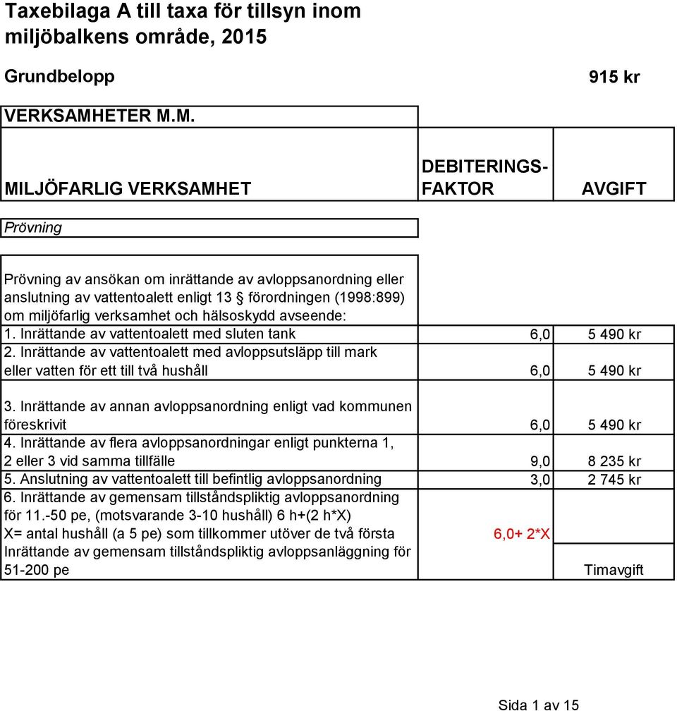 M. MILJÖFARLIG VERKSAMHET Prövning DEBITERINGS- FAKTOR AVGIFT Prövning av ansökan om inrättande av avloppsanordning eller anslutning av vattentoalett enligt 13 förordningen (1998:899) om miljöfarlig