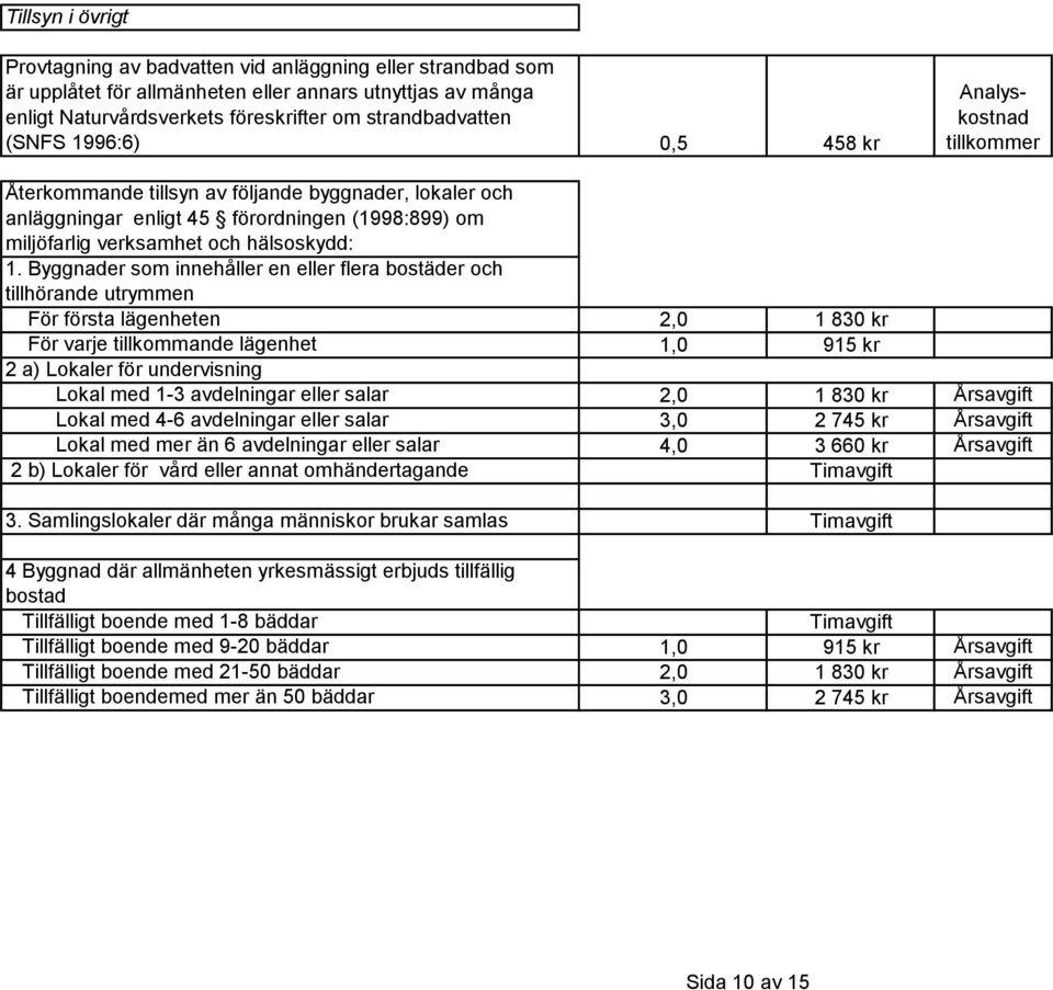 Byggnader som innehåller en eller flera bostäder och tillhörande utrymmen För första lägenheten 2,0 1 830 kr För varje tillkommande lägenhet 1,0 915 kr 2 a) Lokaler för undervisning Lokal med 1-3