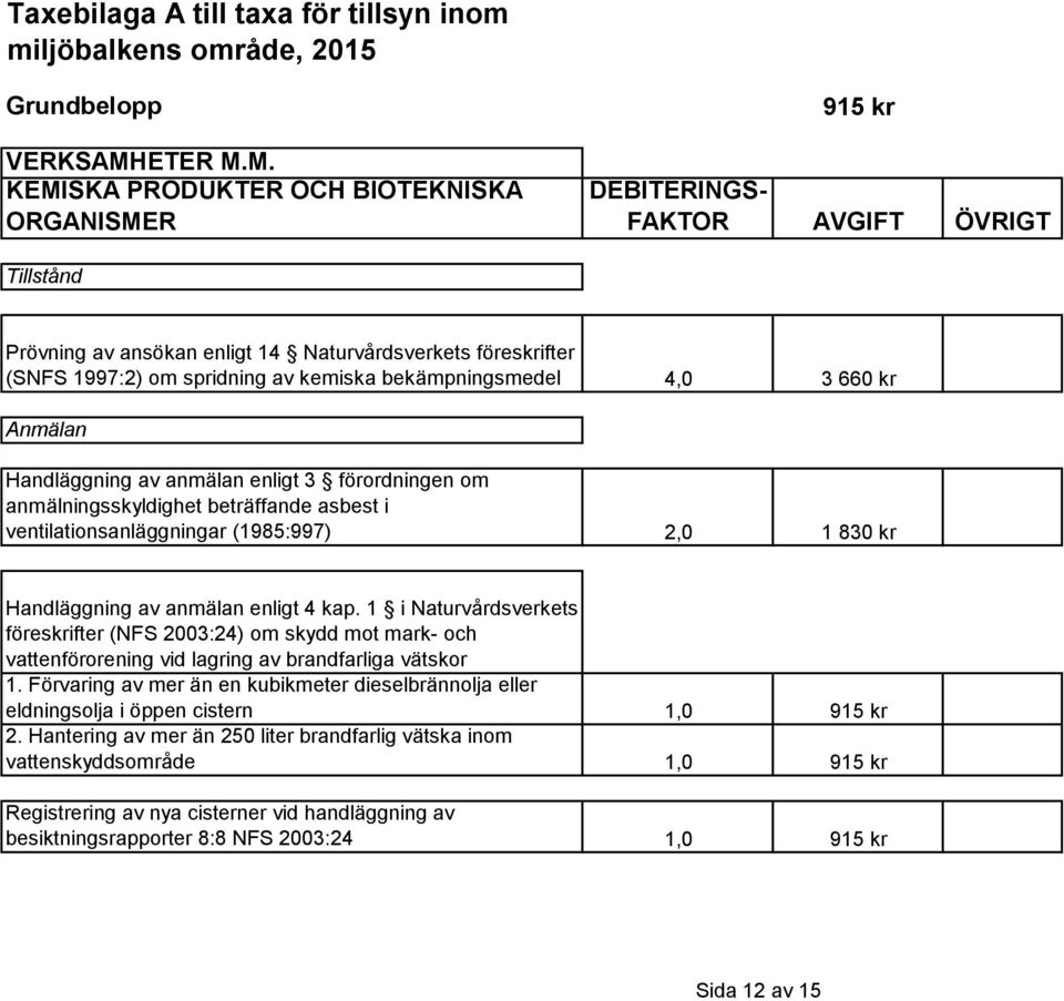 M. KEMISKA PRODUKTER OCH BIOTEKNISKA ORGANISMER 915 kr DEBITERINGS- FAKTOR AVGIFT ÖVRIGT Tillstånd Prövning av ansökan enligt 14 Naturvårdsverkets föreskrifter (SNFS 1997:2) om spridning av kemiska